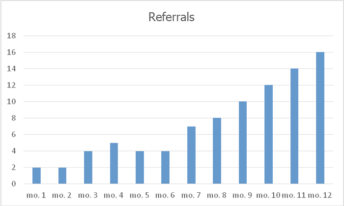 Referral Chart